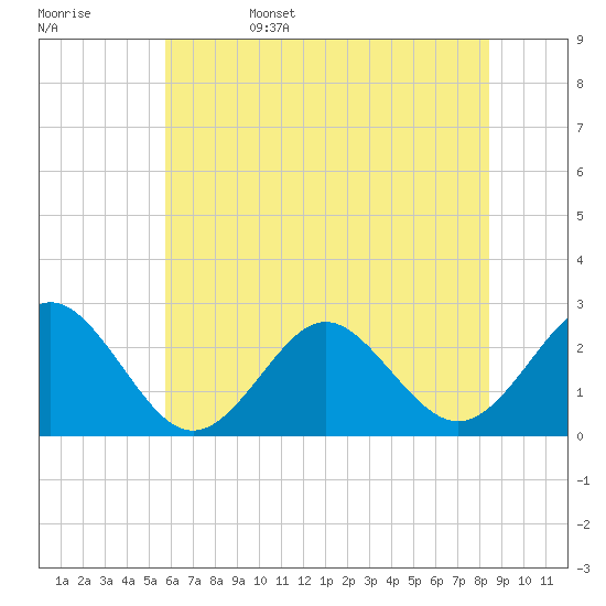 Tide chart for Naval Shipyard, Portsmouth on 2025/06/15