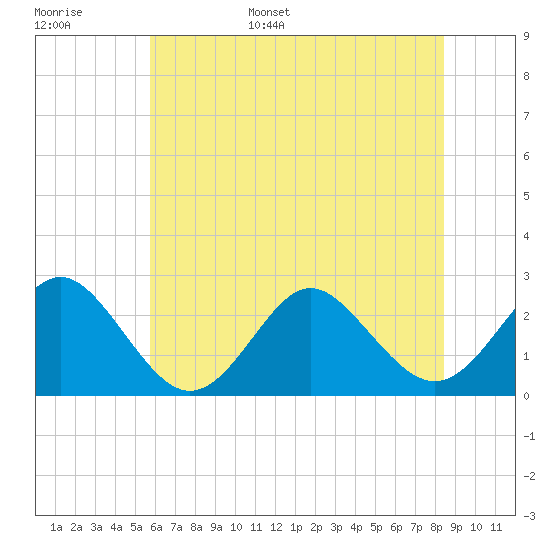 Tide chart for Naval Shipyard, Portsmouth on 2025/06/16