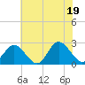 Tide chart for Naval Shipyard, Portsmouth, Virginia on 2025/06/19