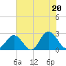 Tide chart for Naval Shipyard, Portsmouth, Virginia on 2025/06/20