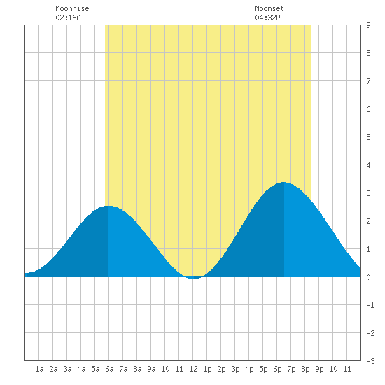Tide chart for Naval Shipyard, Portsmouth on 2025/06/21