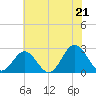 Tide chart for Naval Shipyard, Portsmouth, Virginia on 2025/06/21