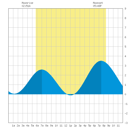 Tide chart for Naval Shipyard, Portsmouth on 2025/06/22