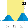 Tide chart for Naval Shipyard, Portsmouth, Virginia on 2025/06/22