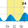 Tide chart for Naval Shipyard, Portsmouth, Virginia on 2025/06/24
