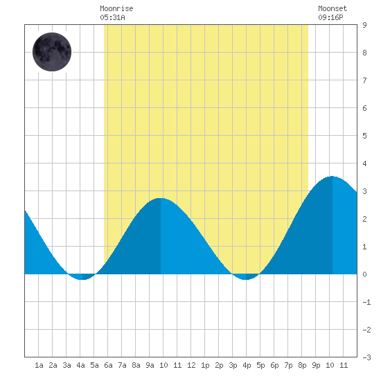 Tide chart for Naval Shipyard, Portsmouth on 2025/06/25