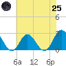 Tide chart for Naval Shipyard, Portsmouth, Virginia on 2025/06/25