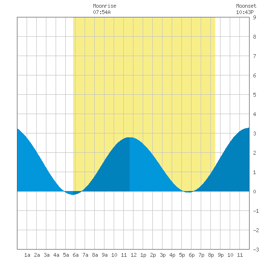 Tide chart for Naval Shipyard, Portsmouth on 2025/06/27