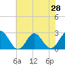 Tide chart for Naval Shipyard, Portsmouth, Virginia on 2025/06/28