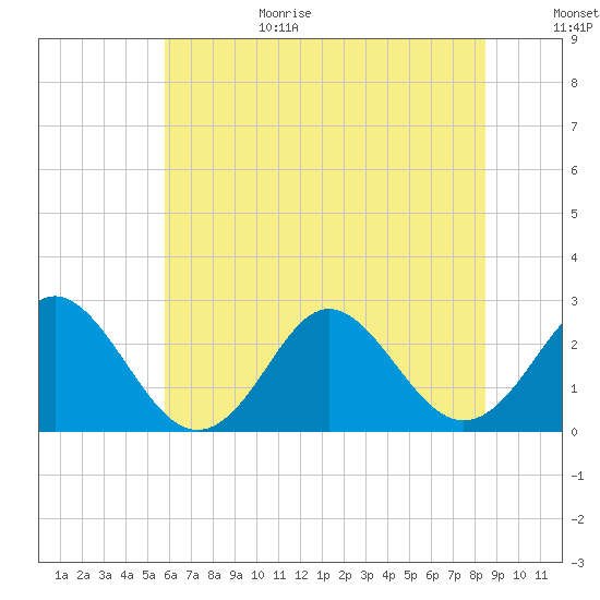 Tide chart for Naval Shipyard, Portsmouth on 2025/06/29