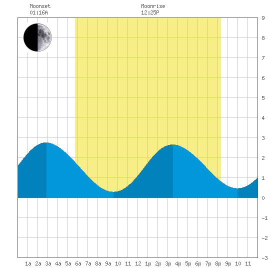 Tide chart for Naval Shipyard, Portsmouth on 2025/06/02