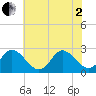 Tide chart for Naval Shipyard, Portsmouth, Virginia on 2025/06/2