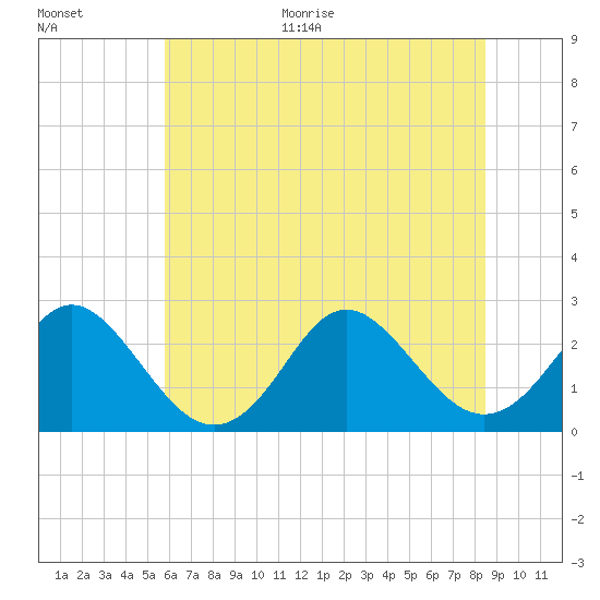 Tide chart for Naval Shipyard, Portsmouth on 2025/06/30