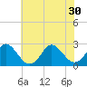 Tide chart for Naval Shipyard, Portsmouth, Virginia on 2025/06/30