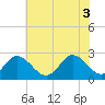 Tide chart for Naval Shipyard, Portsmouth, Virginia on 2025/06/3