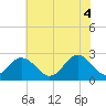 Tide chart for Naval Shipyard, Portsmouth, Virginia on 2025/06/4