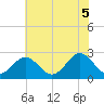 Tide chart for Naval Shipyard, Portsmouth, Virginia on 2025/06/5