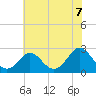 Tide chart for Naval Shipyard, Portsmouth, Virginia on 2025/06/7