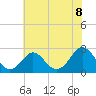Tide chart for Naval Shipyard, Portsmouth, Virginia on 2025/06/8