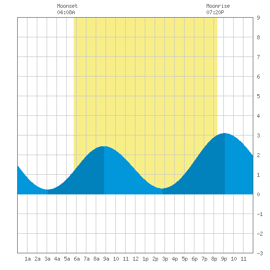 Tide chart for Naval Shipyard, Portsmouth on 2025/06/09