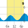 Tide chart for Naval Shipyard, Portsmouth, Virginia on 2025/06/9
