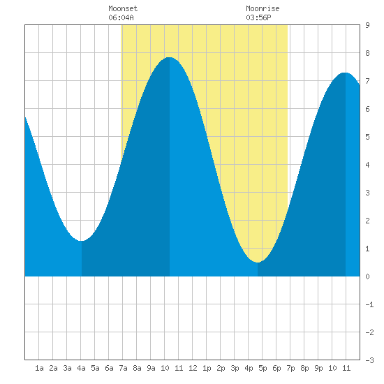 Tide Chart for 2022/03/15