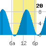 Tide chart for Portsmouth, New Hampshire on 2022/03/20