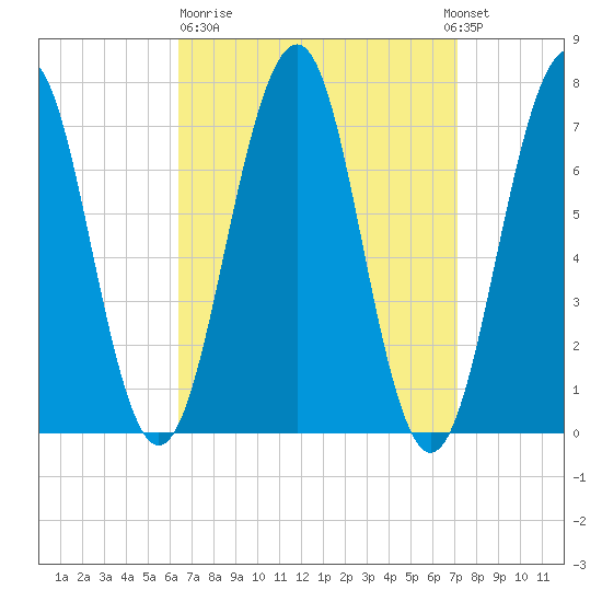 Tide Chart for 2022/03/31