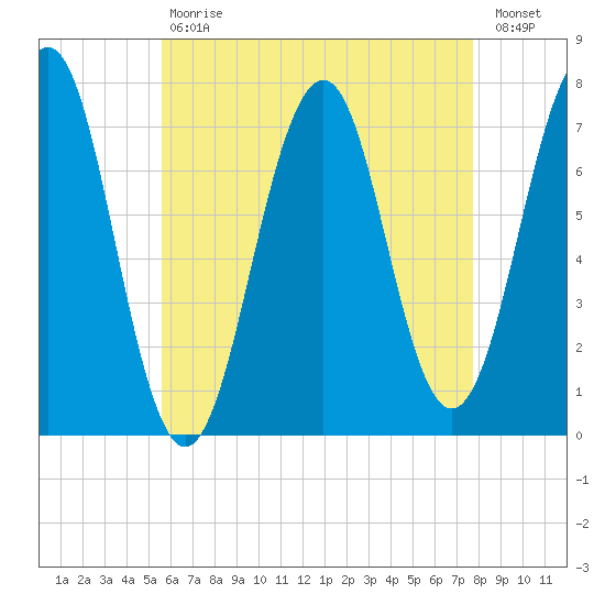 Tide Chart for 2022/05/1