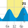 Tide chart for Portsmouth, New Hampshire on 2022/08/21