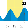 Tide chart for Portsmouth, New Hampshire on 2022/08/22