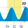 Tide chart for Portsmouth, New Hampshire on 2022/10/22