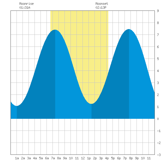 Tide Chart for 2022/11/19