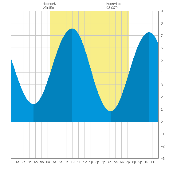 Tide Chart for 2023/04/2