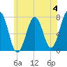 Tide chart for Portsmouth, New Hampshire on 2023/06/4