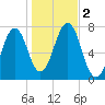 Tide chart for Portsmouth, New Hampshire on 2023/11/2