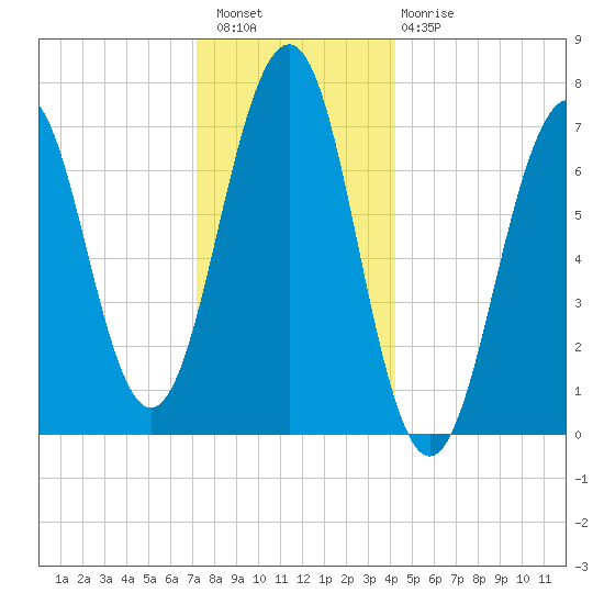 Tide Chart for 2023/12/27