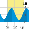 Tide chart for Portsmouth, New Hampshire on 2024/04/19