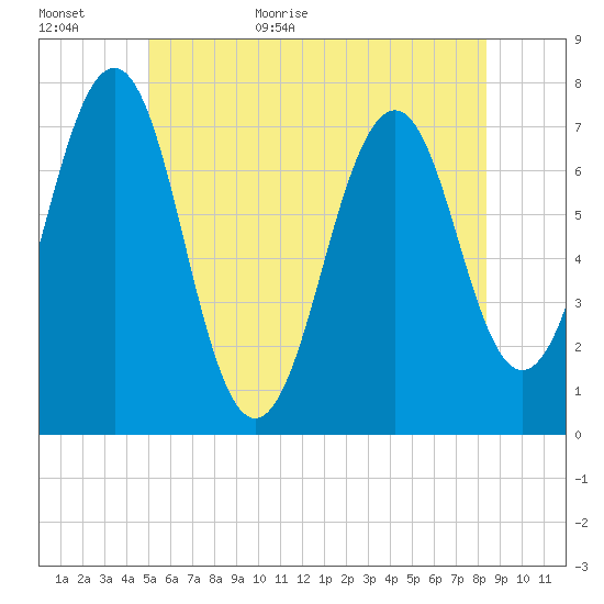 Tide chart for Portsmouth on 2024/06/11