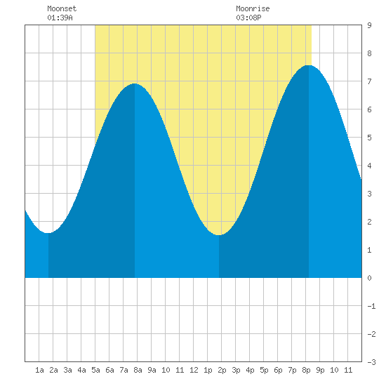 Tide chart for Portsmouth on 2024/06/16