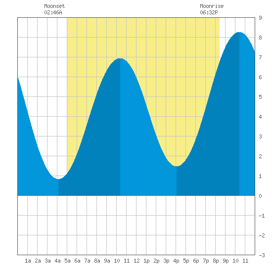 Tide chart for Portsmouth on 2024/06/19