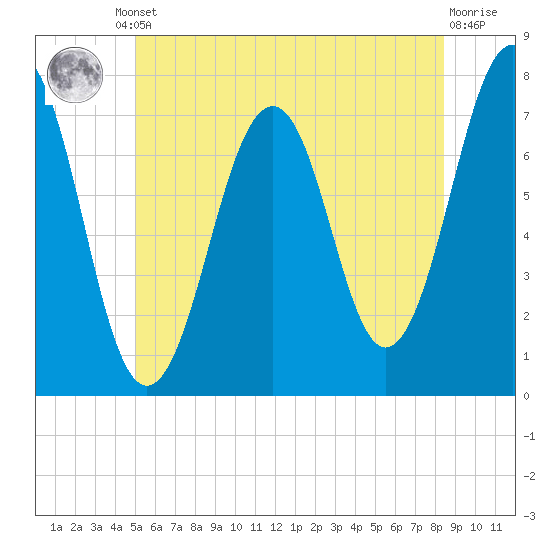 Tide chart for Portsmouth on 2024/06/21