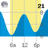 Tide chart for Portsmouth, New Hampshire on 2024/06/21