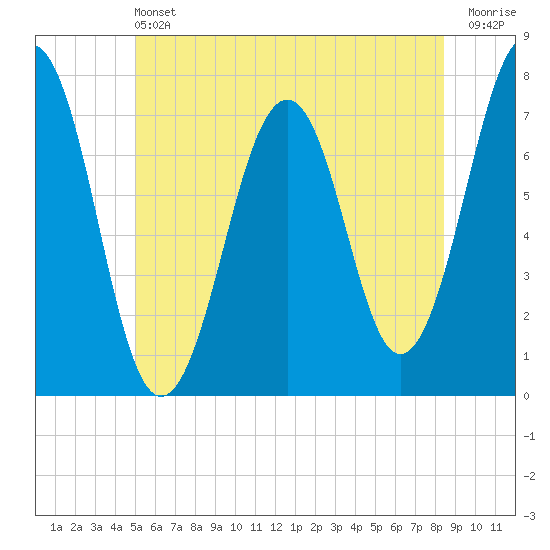 Tide chart for Portsmouth on 2024/06/22