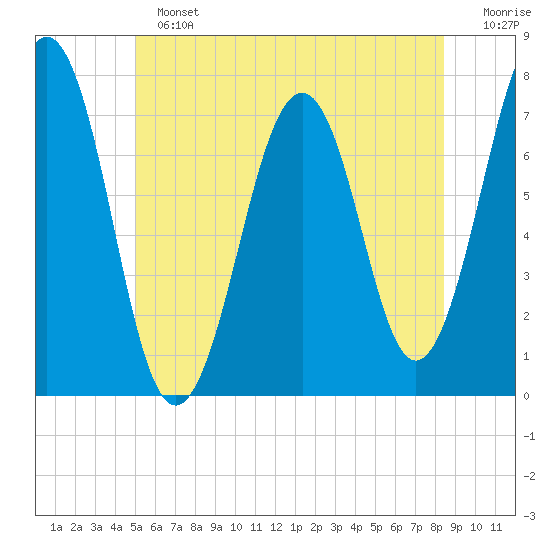 Tide chart for Portsmouth on 2024/06/23