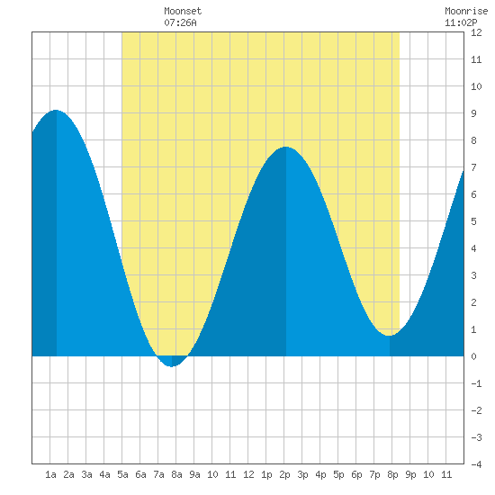 Tide chart for Portsmouth on 2024/06/24