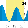Tide chart for Portsmouth, New Hampshire on 2024/06/24