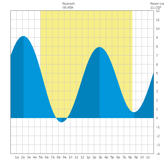 Tide chart for Portsmouth on 2024/06/25