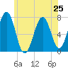 Tide chart for Portsmouth, New Hampshire on 2024/06/25