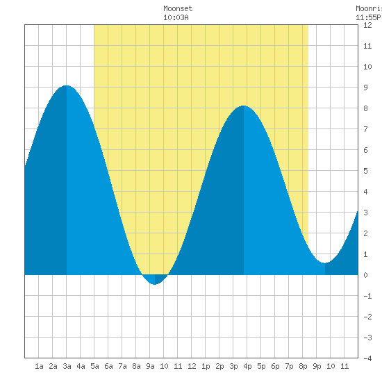 Tide chart for Portsmouth on 2024/06/26